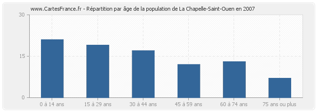 Répartition par âge de la population de La Chapelle-Saint-Ouen en 2007